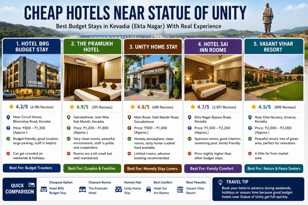Cheap Hotels Near Statue of Unity