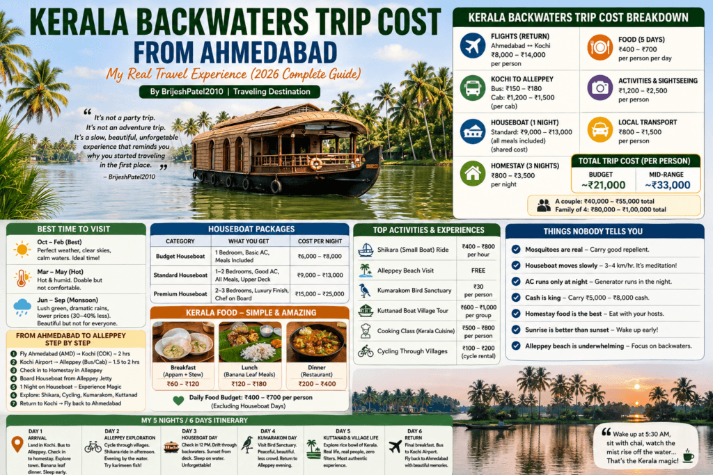 Kerala Backwaters Trip Cost From Ahmedabad 2026 